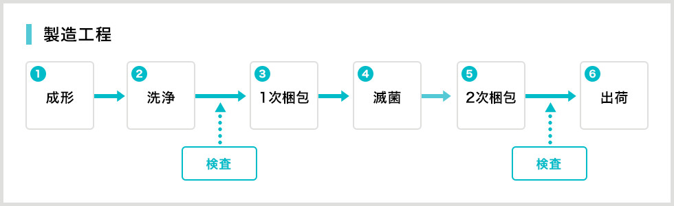 製造工程