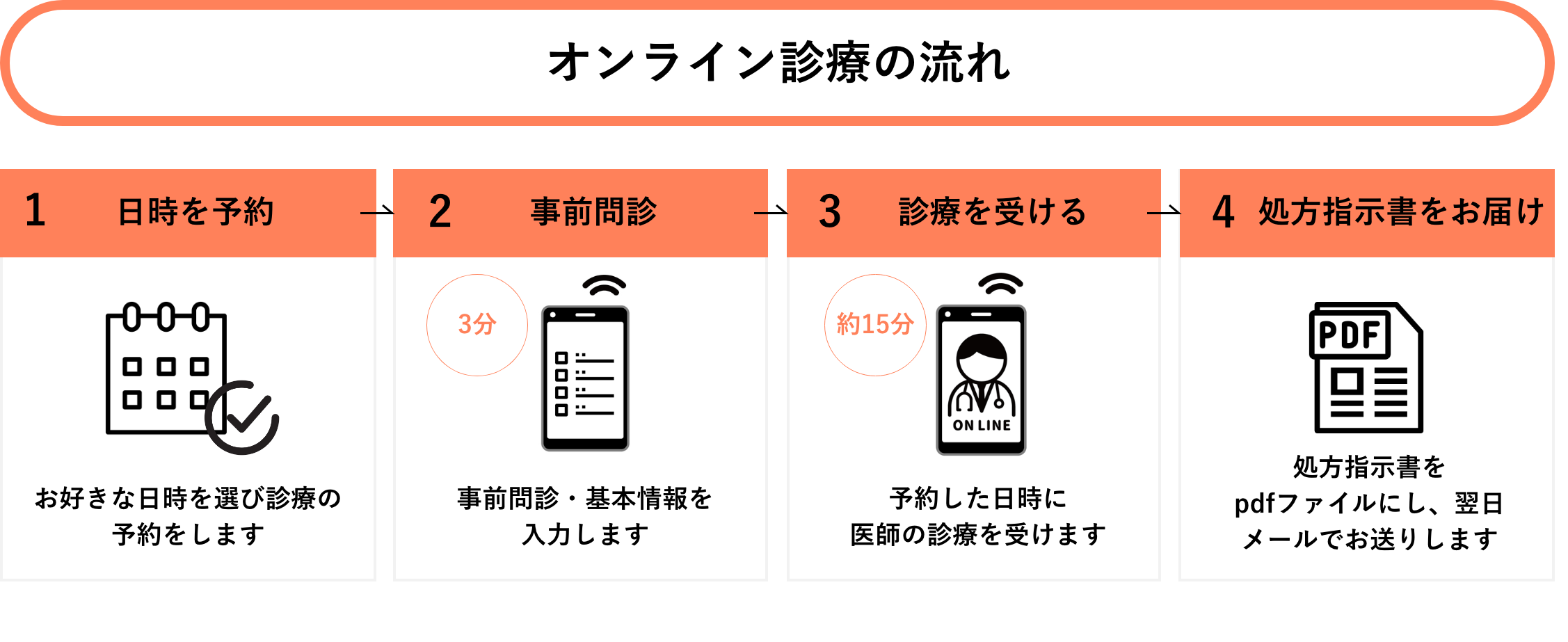 オンライン診療のメリット
