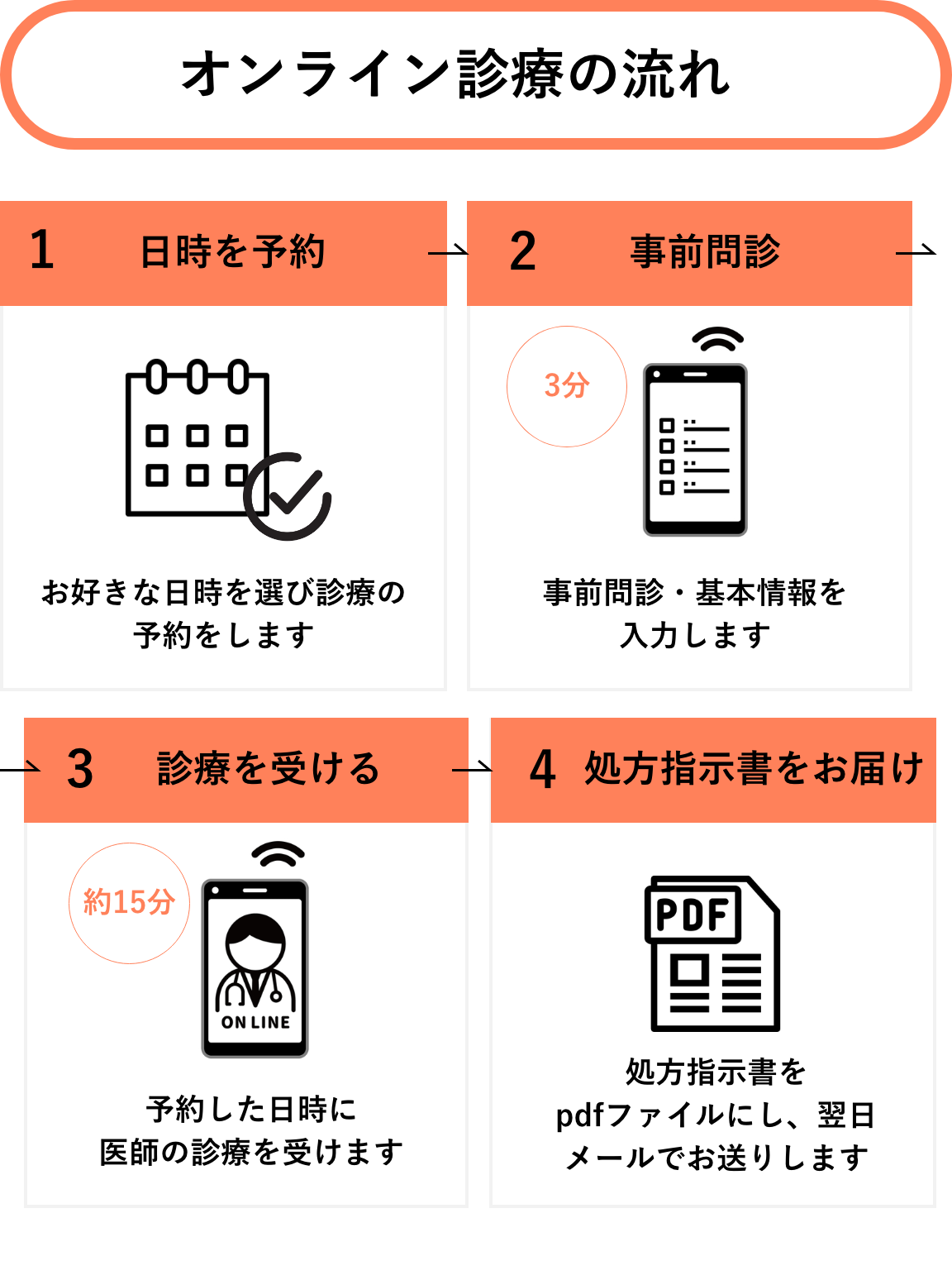 オンライン診療のメリット